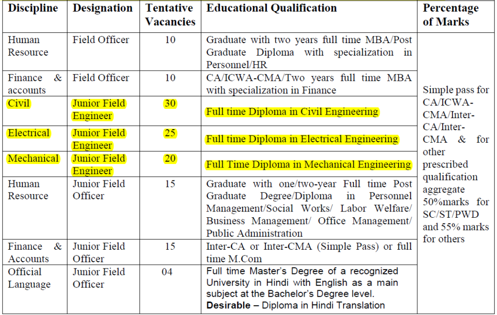 SJVN Recruitment 2021 For Junior Field Engineer | 129 Posts | 28.08.2021