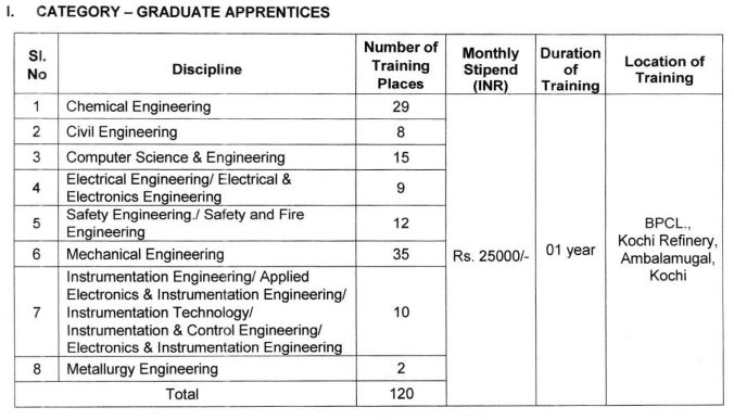 BPCL Apprenticeship